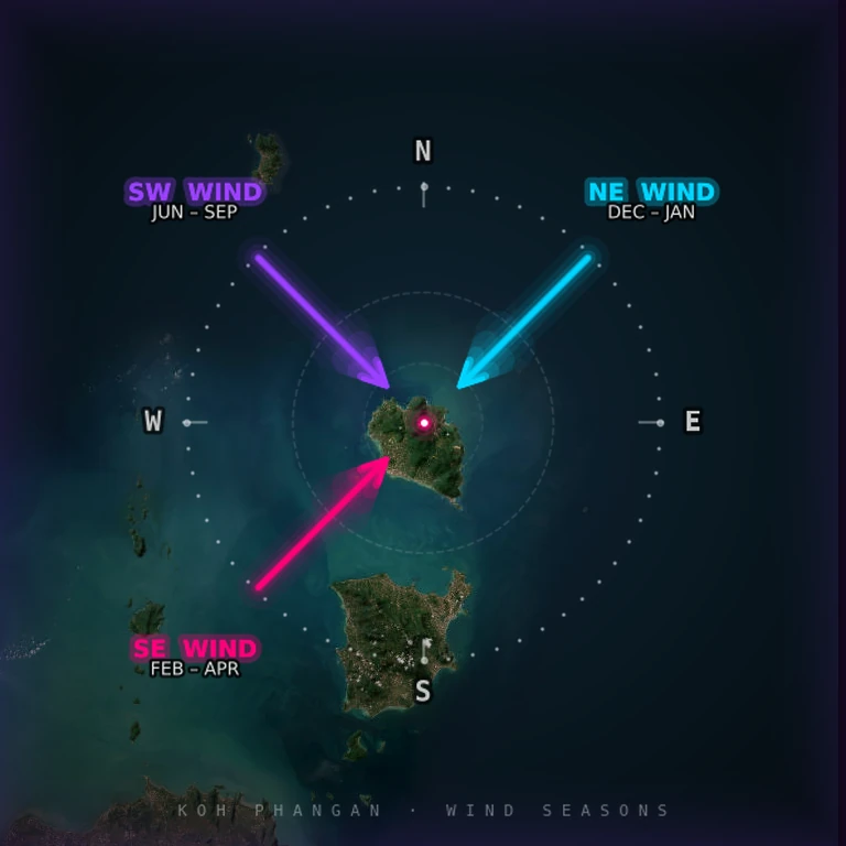 Koh Phangan wind rose map — SE wind February–April, SW wind June–October wing foil seasons